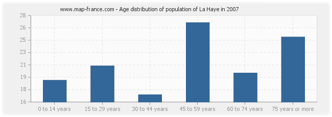 Age distribution of population of La Haye in 2007